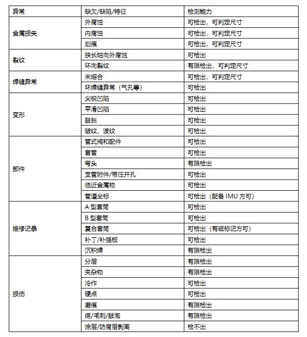 管道漏磁內檢測 管道漏磁內檢測
