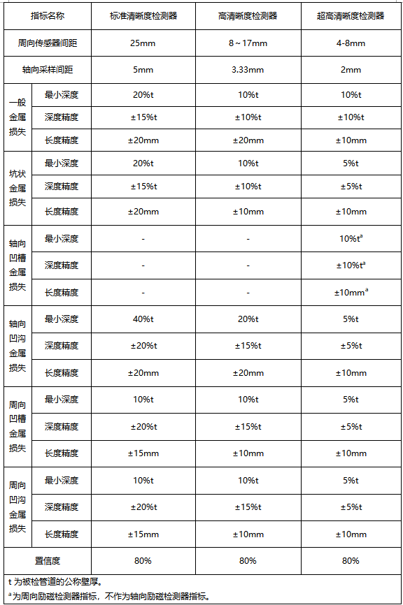 漏磁內檢測器 漏磁內檢測器